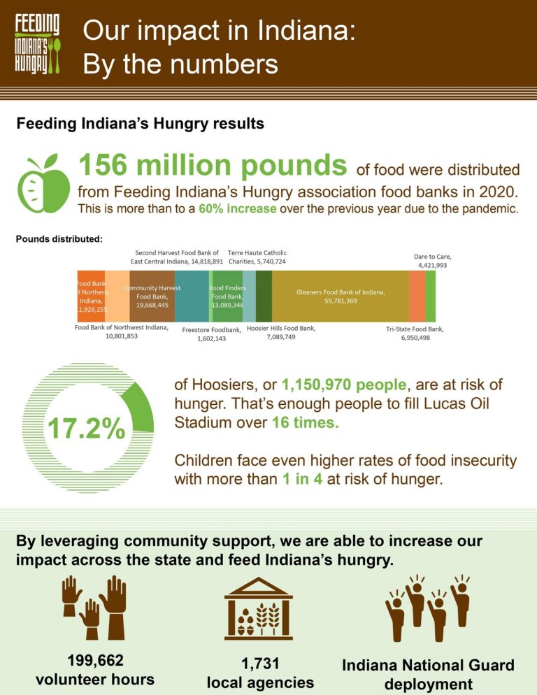 Indiana Impact By the Numbers Feeding Indiana's Hungry